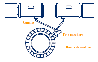 Fig II. 4. Rueda de fabricación de ánodos Un ciclo de utilización del molde se corresponde con un giro completo de la rueda. Durante un giro el molde pasa por diferentes zonas.