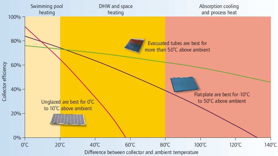 RENEWABLE ENERGY TECHNOLOGIES: Solar Thermal Flat plane collectors glazed flat-plate collector unglazed solar collector (Source: Victoria Sustainability.