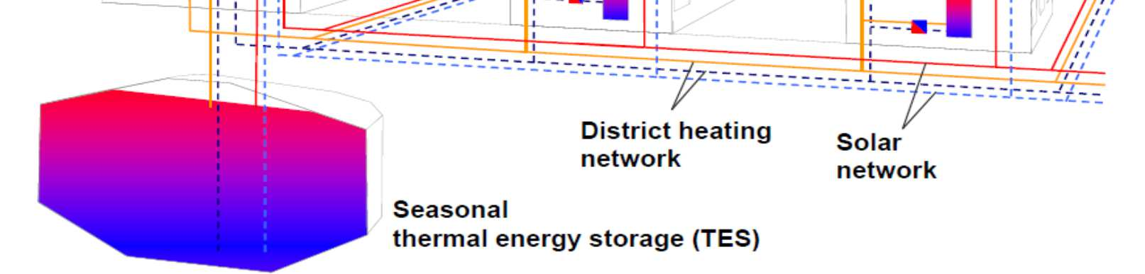EFFICIENT TECHNOLOGIES: Case Study: STES & Cogeneration & District Heating Electricity generation by cogeneration systems is limited by the use of the heat produced.