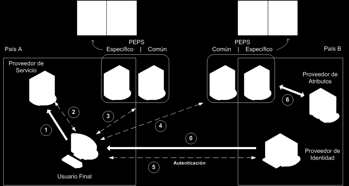 Como puede observarse en la figura anterior, las comunicaciones se producen entre todos los, generando una arquitectura distribuida en malla.