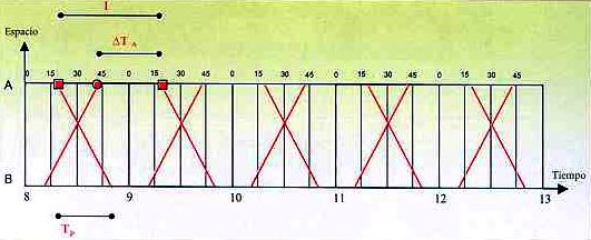 2. Horario Cadenciado - Variables Las variables que caracterizan un horario cadenciado son: Tp: Tiempo de recorrido entre 2 estaciones A y B, que define la forma de la traza I: Intervalo de