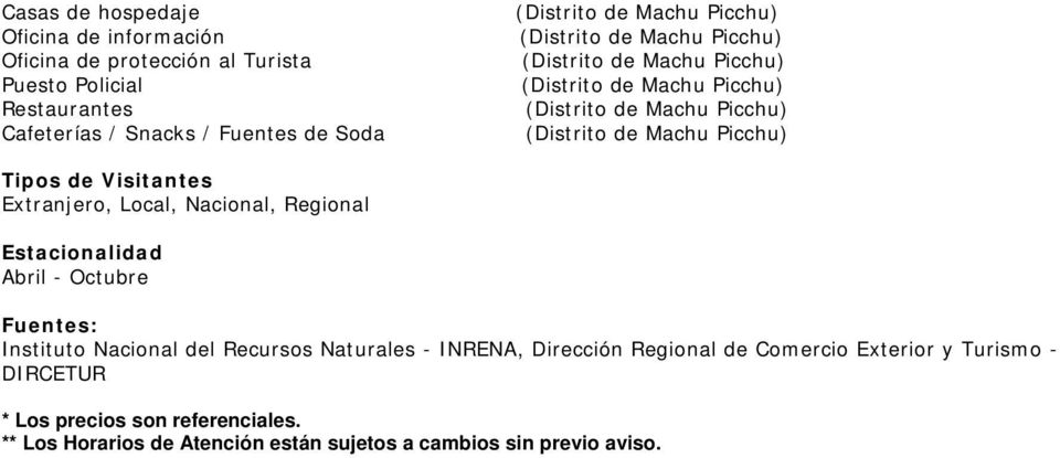 Abril - Octubre Fuentes: Instituto Nacional del Recursos Naturales - INRENA, Dirección Regional de Comercio