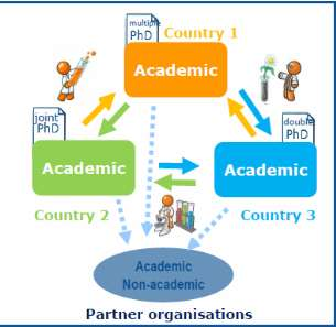 Innovative Training Networks (MSCA - ITN) European Training Networks European Industrial Doctorates European Joint Doctorates Programa conjunto de formación / investigación 3 beneficiarios MS / AC de