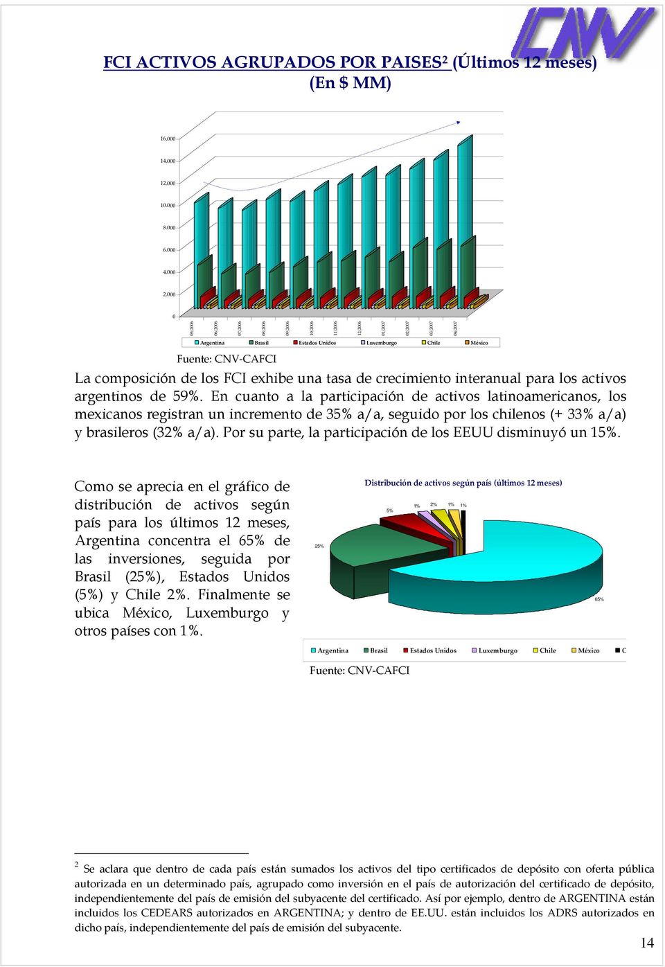 FCI exhibe una tasa de crecimiento interanual para los activos argentinos de 59%.