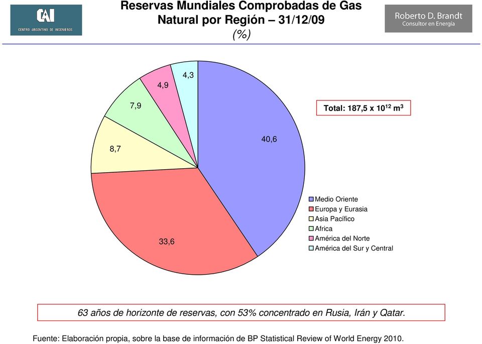 del Sur y Central 63 años de horizonte de reservas, con 53% concentrado en Rusia, Irán y Qatar.