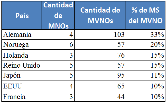Situación Internacional de los MVNOs MVNOs por regiones Fuente: prepaidmvno.