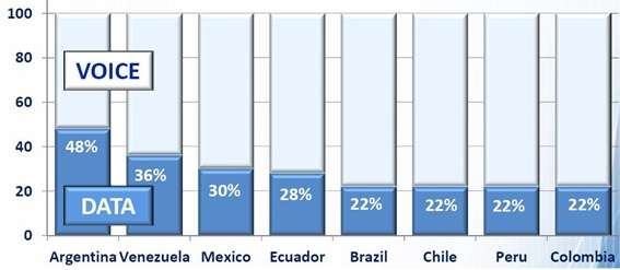 Viabilidad de MVNOs en función de realidad del mercado móvil Argentino Penetración de celulares en Argentina: 137%, según Pyramid Research (2011) Market