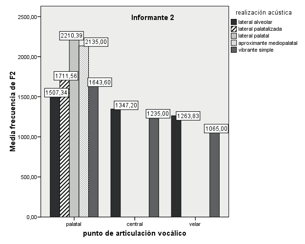 Figura 12. Valores medios de frecuencia de los tres primeros formantes en función del punto de articulación vocálico en el contexto /lj+vocal/ para los dos informantes.