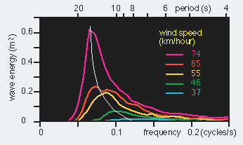 Figura 3. Presenta la génesis del oleaje. Para una interpretación adecuada, debe identificarse el color del viento con la respectiva curva de generación.