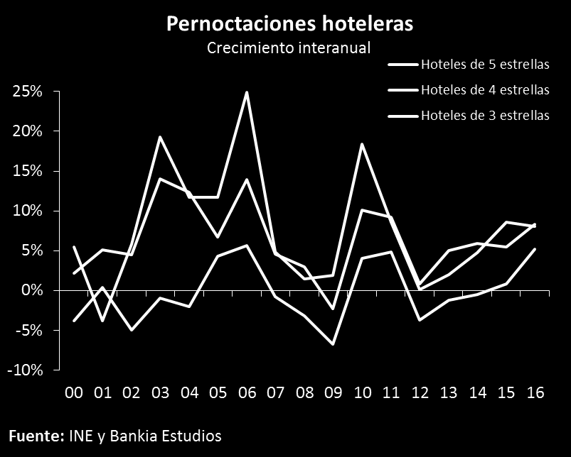 Las pernoctaciones hoteleras se incrementaron al ritmo más intenso de los últimos 6 años (+7,1%) y alcanzaron un récord de 330 millones de pernoctaciones.