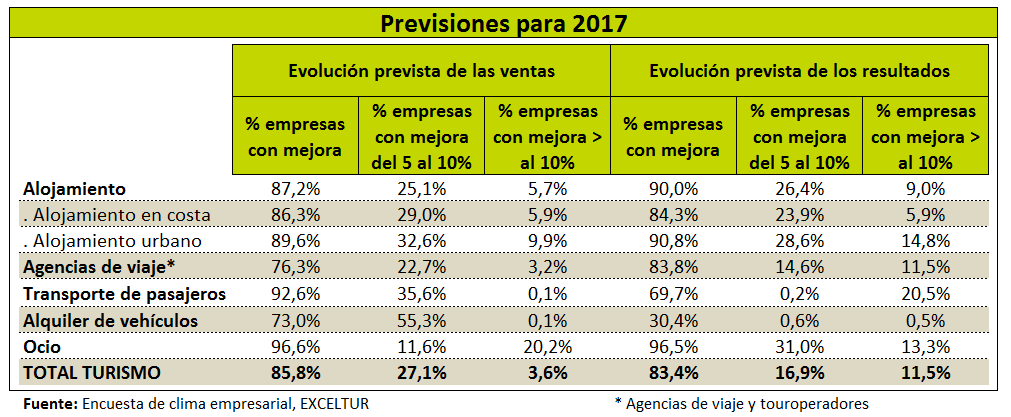 Por último, a nivel empresarial, la asociación del sector, Exceltur, avanza que el 92,1% de los hoteles españoles y el 93,8% de las actividades de ocio lograron mejorar sus resultados en el conjunto