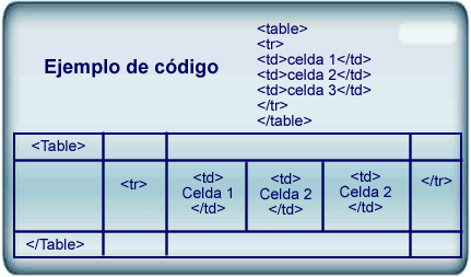 Atributo border="*" cellpadding="*" cellspacing="*" width="*" Significado Con este atributo podrás controlar el grosor en píxeles del borde de la tabla.