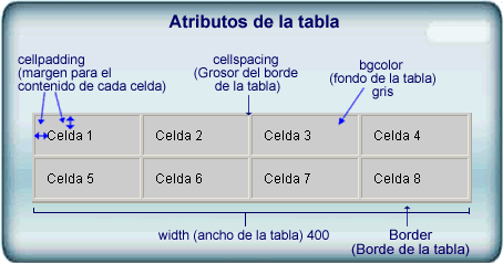 Atributos de la tabla Border (Borde) 2 cellpadding (margen para el contenido de cada celda) 10 cellspacing (Grosor del borde de la tabla) 2 width (ancho de la tabla) 400 align (alineación)center