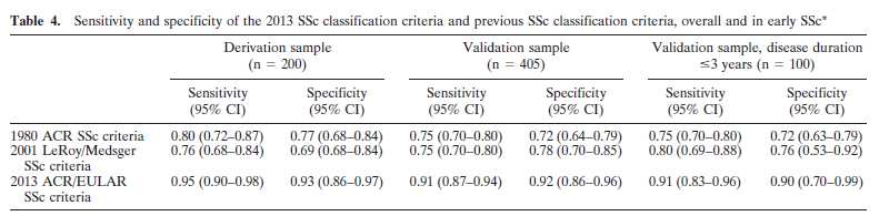 Criterios de clasificación de SSc de ACR-EULAR, 013 Sensibilidad y Especificidad Los Criterios ACR-EULAR