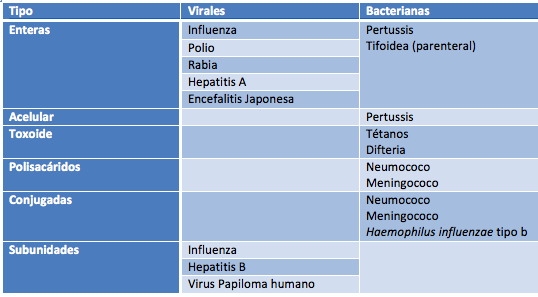 a. Vacunas inactivadas Los antígenos inactivados no son afectados por Ac circulantes y pueden ser administrados antes, después o al mismo