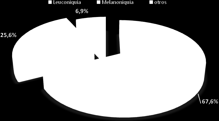 En relación a la coloración, la mayoría de los casos presentaron leuconiquia (n= 177), seguidas de melanoniquia (n= 67).