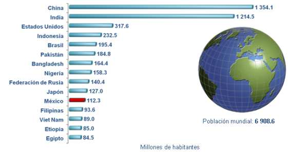 Población total y relativa por tamaño de lo localidad Población Habitantes T otal Relativa 1 a 2,499 26,001,607 23.15 2,500 a 14,999 16,138,659 14.37 15,000 a 99,999 16,583,090 14.