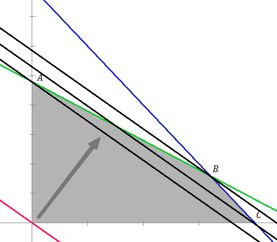 Pagina 4 Luego se traza la recta del funcional Z, anulando Z=0 nos queda 0=40x+30y. Si despejamos y obtenemos y(-40/30)x que pasa por el origen de coordenadas.