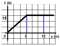 28 En este caso aplicamos la ecuación 9: Como al deslizarse el bloque por el plano, llega a la parte final con v i = 6 m/s pero queda en el nivel de referencia (h f = 0); además en el punto inicial
