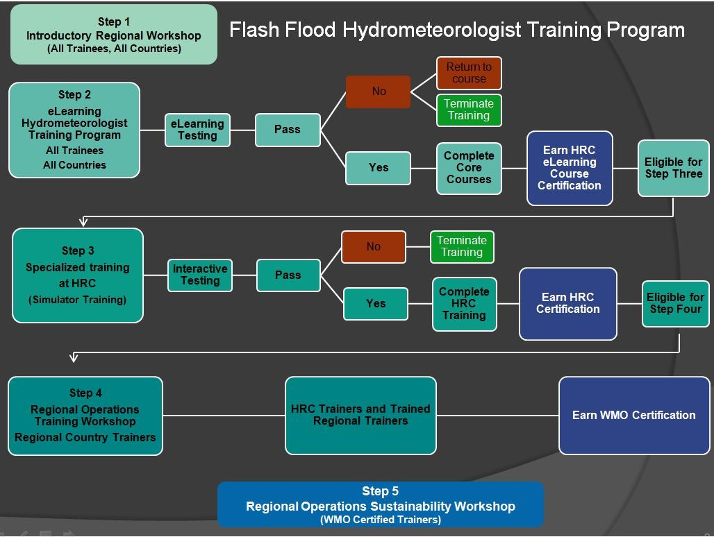 Programa de Entrenamiento de Hidrometeorològos en Crecidas Repentinas Global Flash Flood Guidance System El entrenamiento es una parte integral de los FFGS regionales y consiste en cinco etapas: