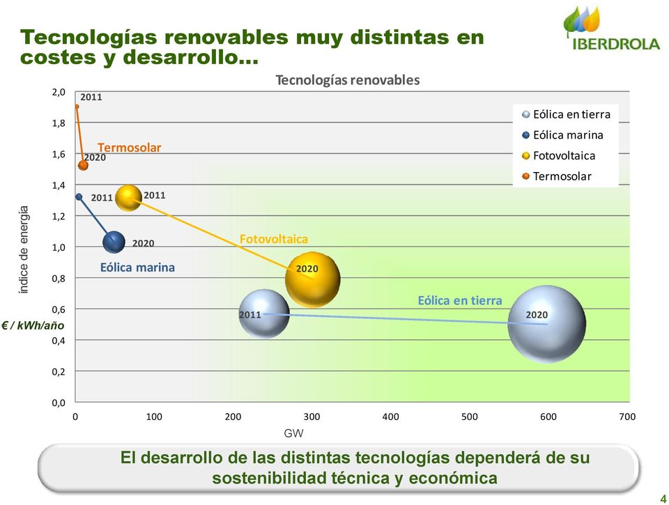 tierra Eólica marina Fotovoltaica Termosolar Fotovoltaica 2020 Eólica en tierra 2011 2020 0,2 0,0 0 100 200