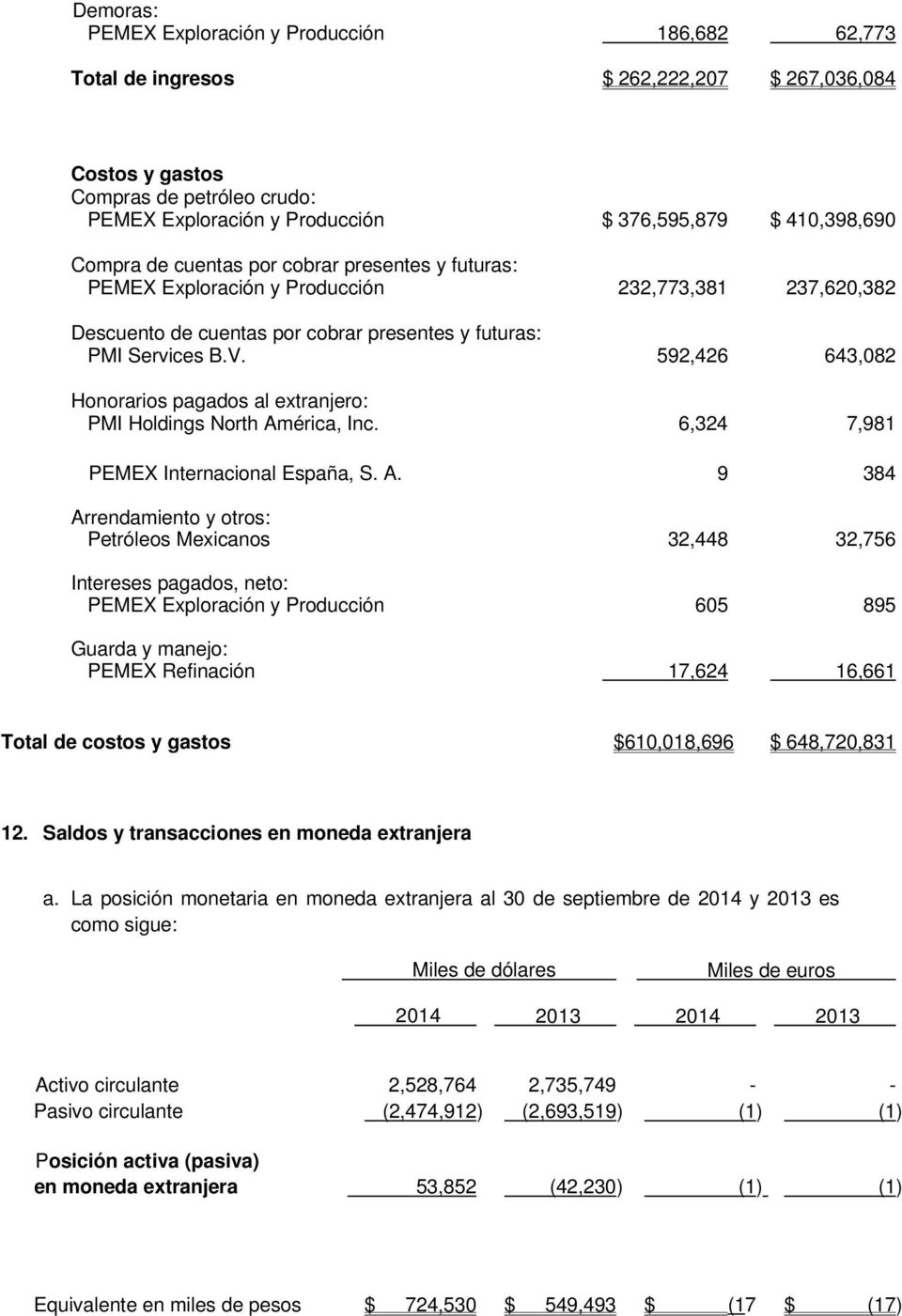 592,426 643,082 Honorarios pagados al extranjero: PMI Holdings North Am