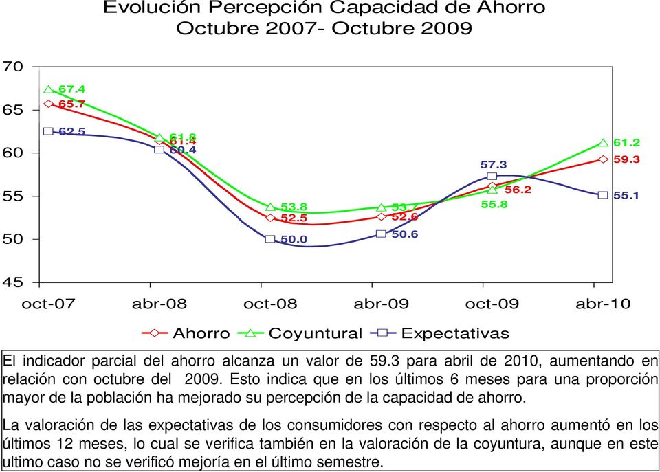 3 para abril de 2010, aumentando en relación con octubre del 2009.