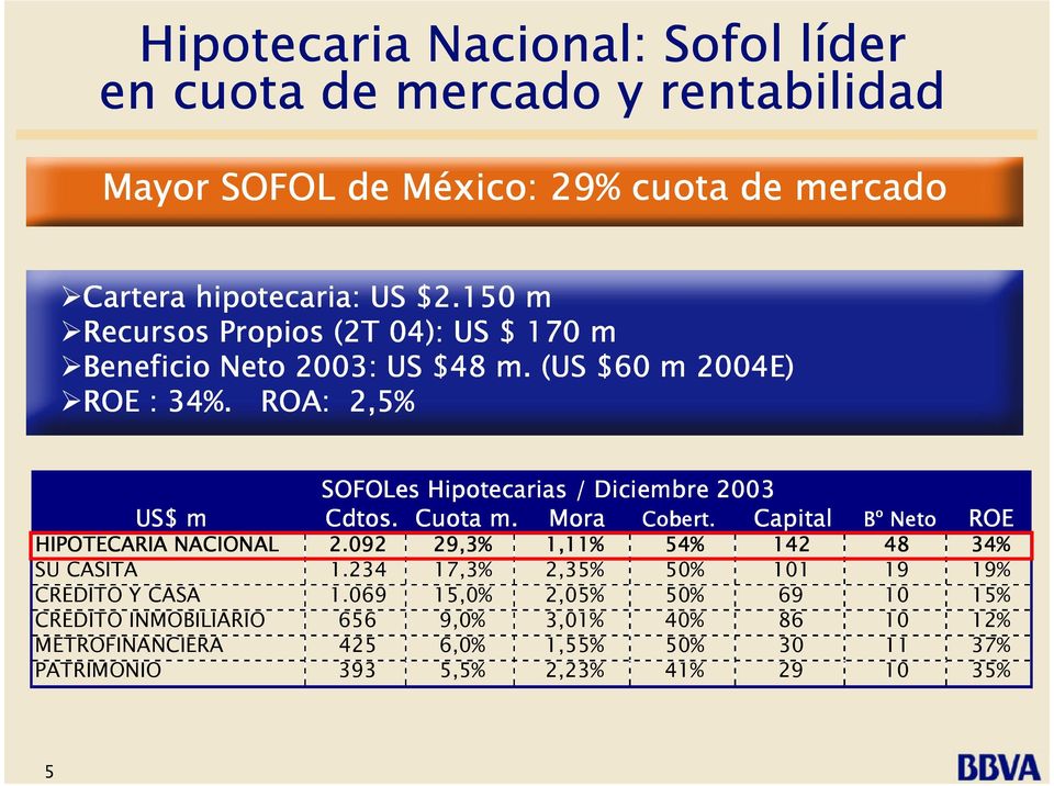 ROA: 2,5% SOFOLes Hipotecarias / Diciembre 2003 US$ m Cdtos. Cuota m. Mora Cobert. Capital Bº Neto ROE HIPOTECARIA NACIONAL 2.