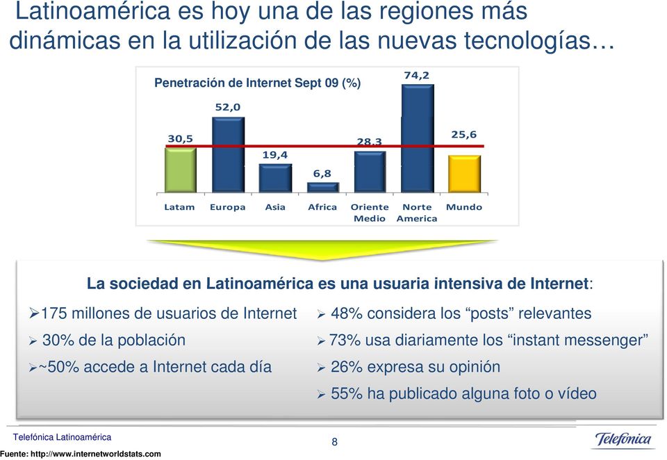 intensiva de Internet: 175 millones de usuarios de Internet 30% de la población ~50% accede a Internet cada día 48% considera los posts