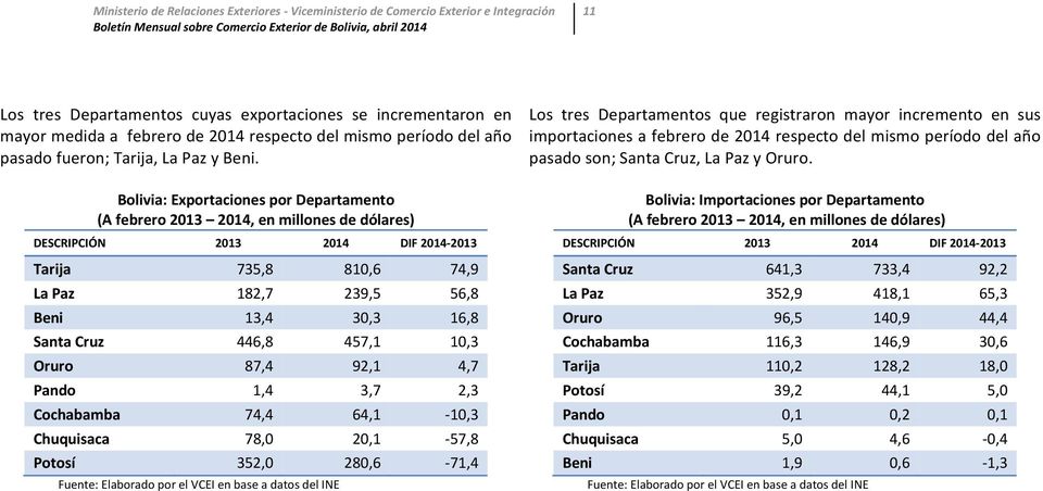Chuquisaca 78,0 20,1 57,8 Potosí 352,0 280,6 71,4 Los tres Departamentos que registraron mayor incremento en sus importaciones a febrero de 2014 respecto del mismo período del año pasado son; Santa