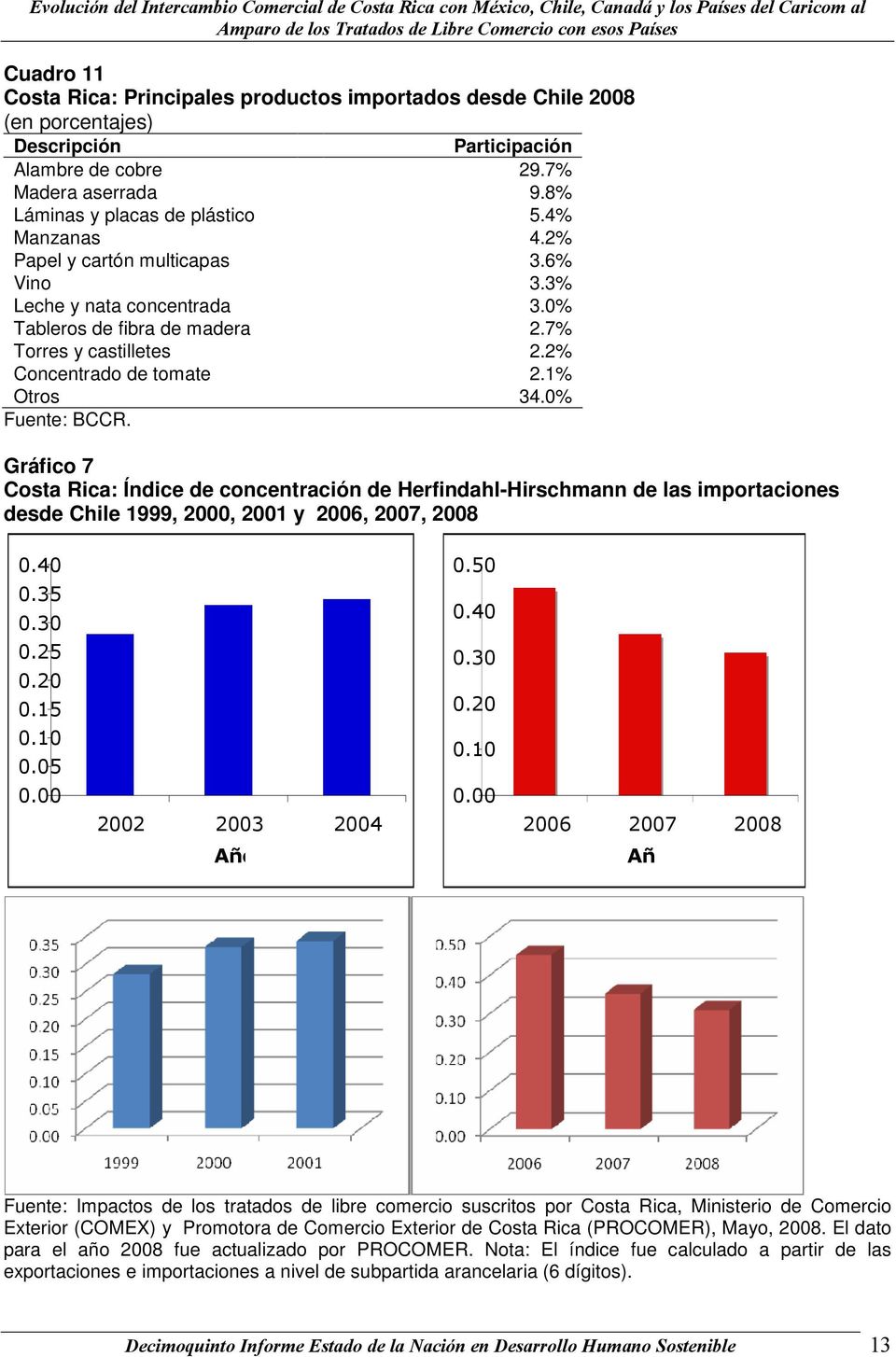 Gráfico 7 Costa Rica: Índice de concentración de Herfindahl-Hirschmann de las importaciones desde Chile 1999, 2000, 2001 y 2006, 2007, 2008 0.40 0.35 0.30 0.25 0.20 0.15 0.10 0.05 0.