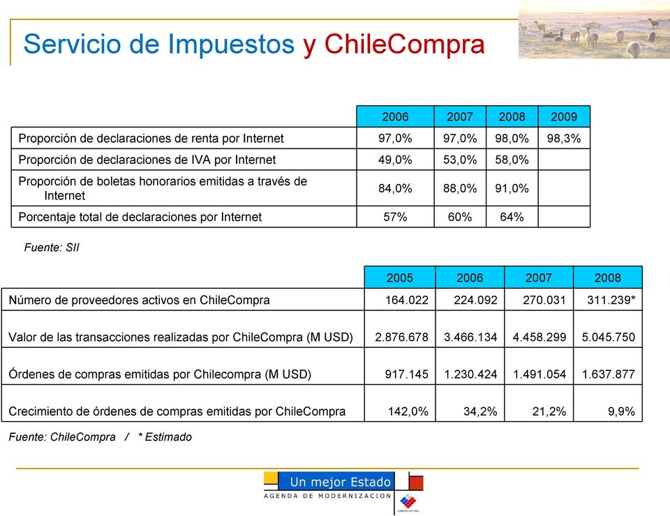 Número de proveedores activos en ChileCompra 164.022 224.092 270.031 311.239* Valor de las transacciones realizadas por ChileCompra (M USD) 2.876.678 3.466.134 4.458.299 5.045.