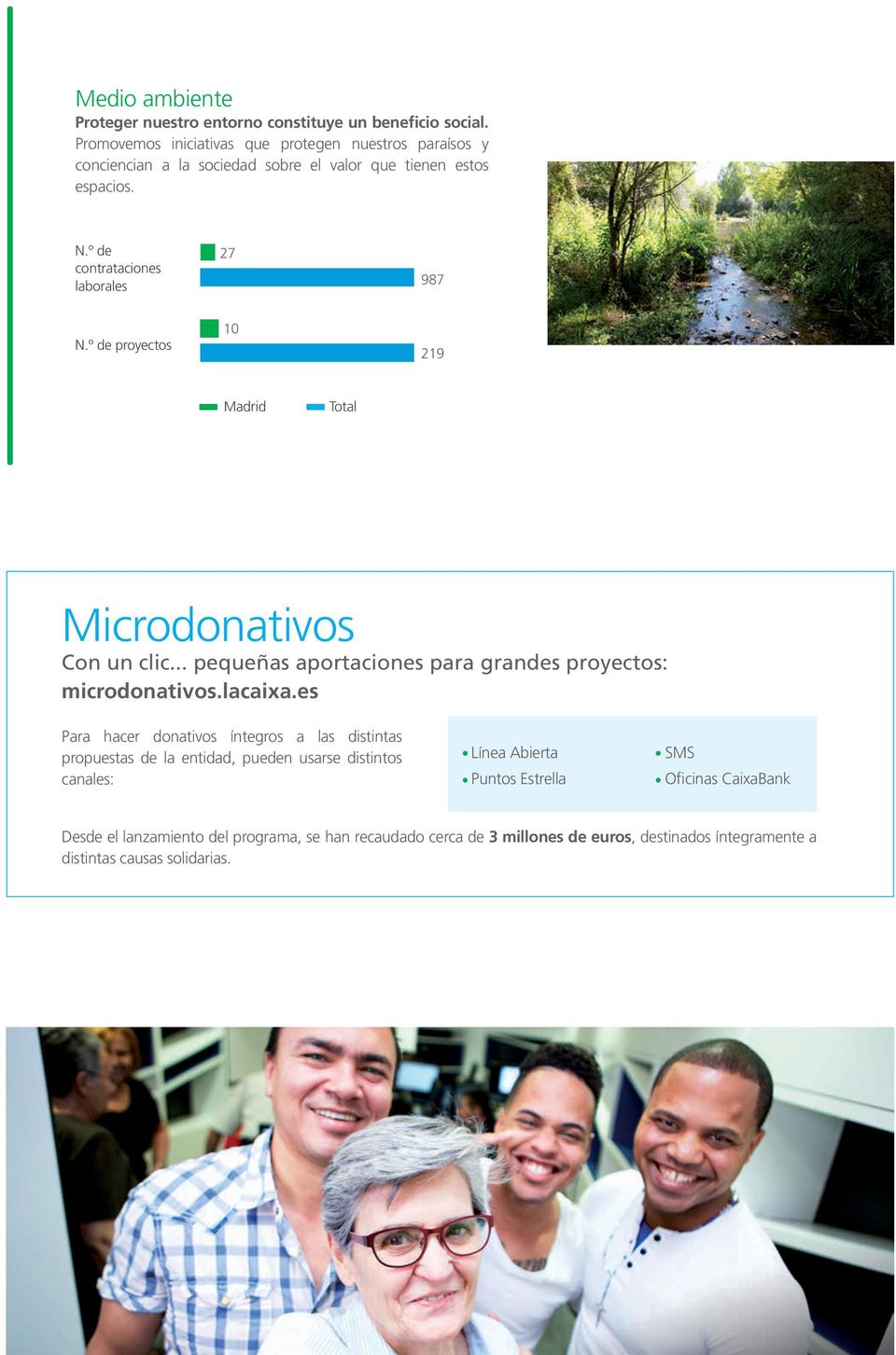 º de contrataciones laborales 27 987 N.º de proyectos 10 219 Microdonativos Con un clic... pequeñas aportaciones para grandes proyectos: microdonativos.lacaixa.