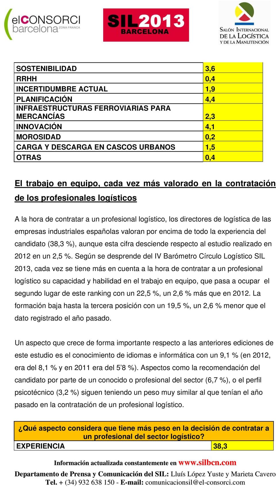 industriales españolas valoran por encima de todo la experiencia del candidato (38,3 %), aunque esta cifra desciende respecto al estudio realizado en 2012 en un 2,5 %.