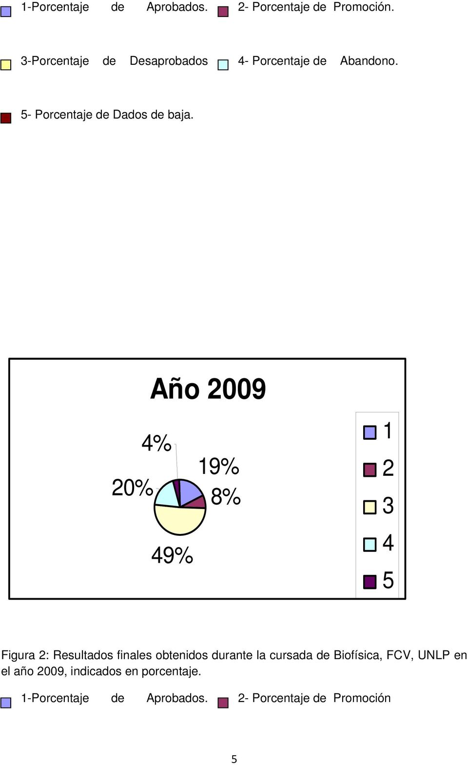 20% Año 2009 4% 49% 19% 8% 1 2 3 4 5 Figura 2: Resultados finales obtenidos durante la