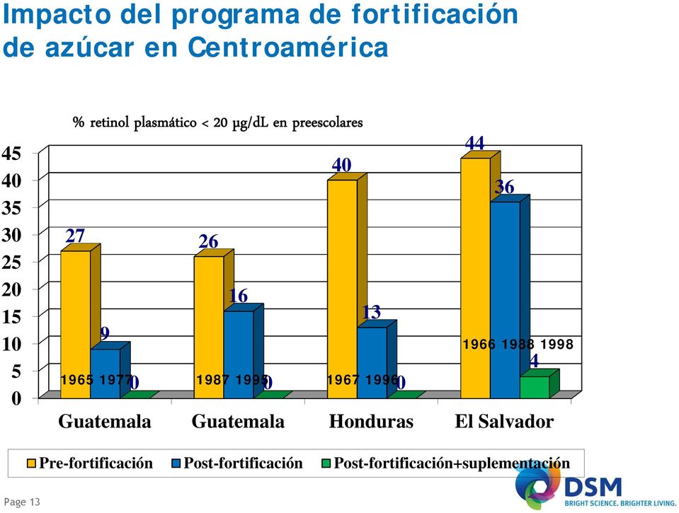 1996 44 36 1966 1988 1998 Guatemala Guatemala Honduras El Salvador 4 Pre-fortificación