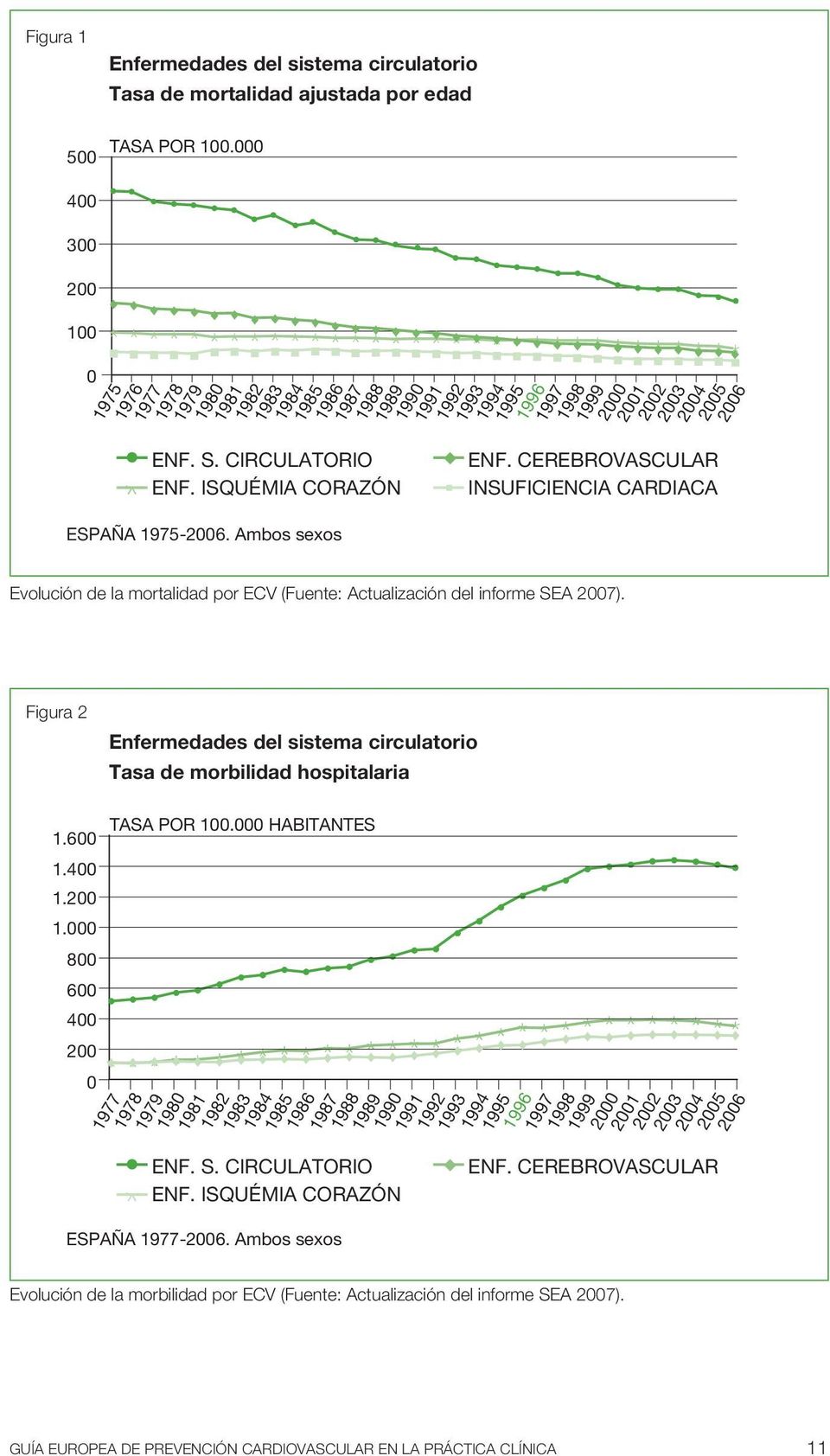 CIRCULATORIO ENF. ISQUÉMIA CORAZÓN ENF. CEREBROVASCULAR INSUFICIENCIA CARDIACA ESPAÑA 1975-2006. Ambos sexos Evolución de la mortalidad por ECV (Fuente: Actualización del informe SEA 2007).