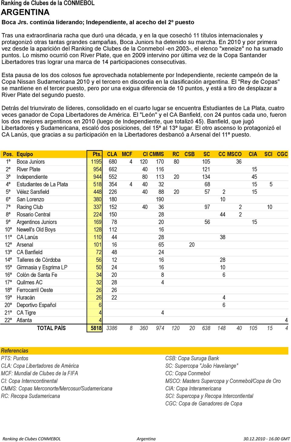 campañas, Boca Juniors ha detenido su marcha. En 2010 y por primera vez desde la aparición del Ranking de Clubes de la Conmebol -en 2003-, el elenco "xeneize" no ha sumado puntos.