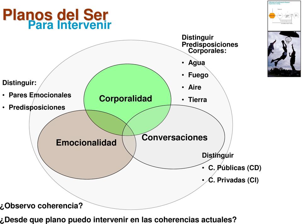 Emocionalidad Conversaciones Distinguir C. Públicas (CD) C.