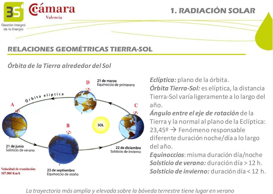 Ángulo entre el eje de rotación de la Tierra y la normal al plano de la Eclíptica: 23,45º Fenómeno responsable diferente duración noche/día a lo