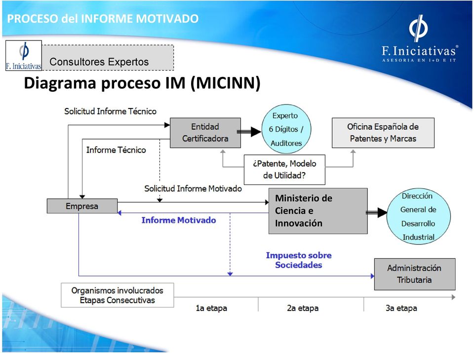 Diagrama proceso IM (MICINN)