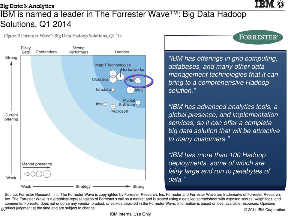 IBM has more than 100 Hadoop deployments, some of which are fairly large and run to petabytes of data. Source: Forrester Research, Inc. The Forrester Wave is copyrighted by Forrester Research, Inc.