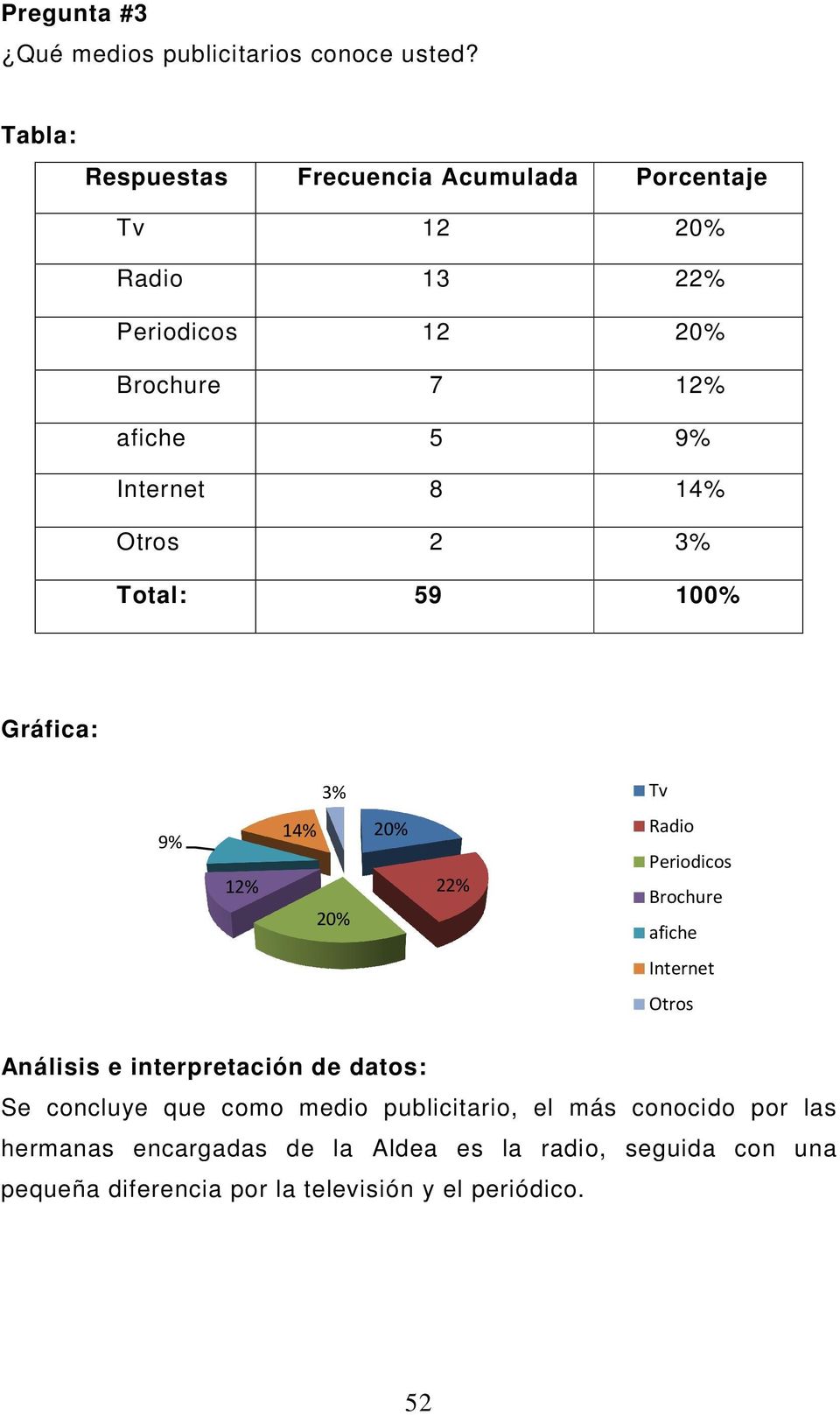5 9% 8 14% 2 3% 59 100% 9% 12% 3% Tv 14% 20% Radio Periodicos 22% Brochure 20% afiche Internet Otros Se