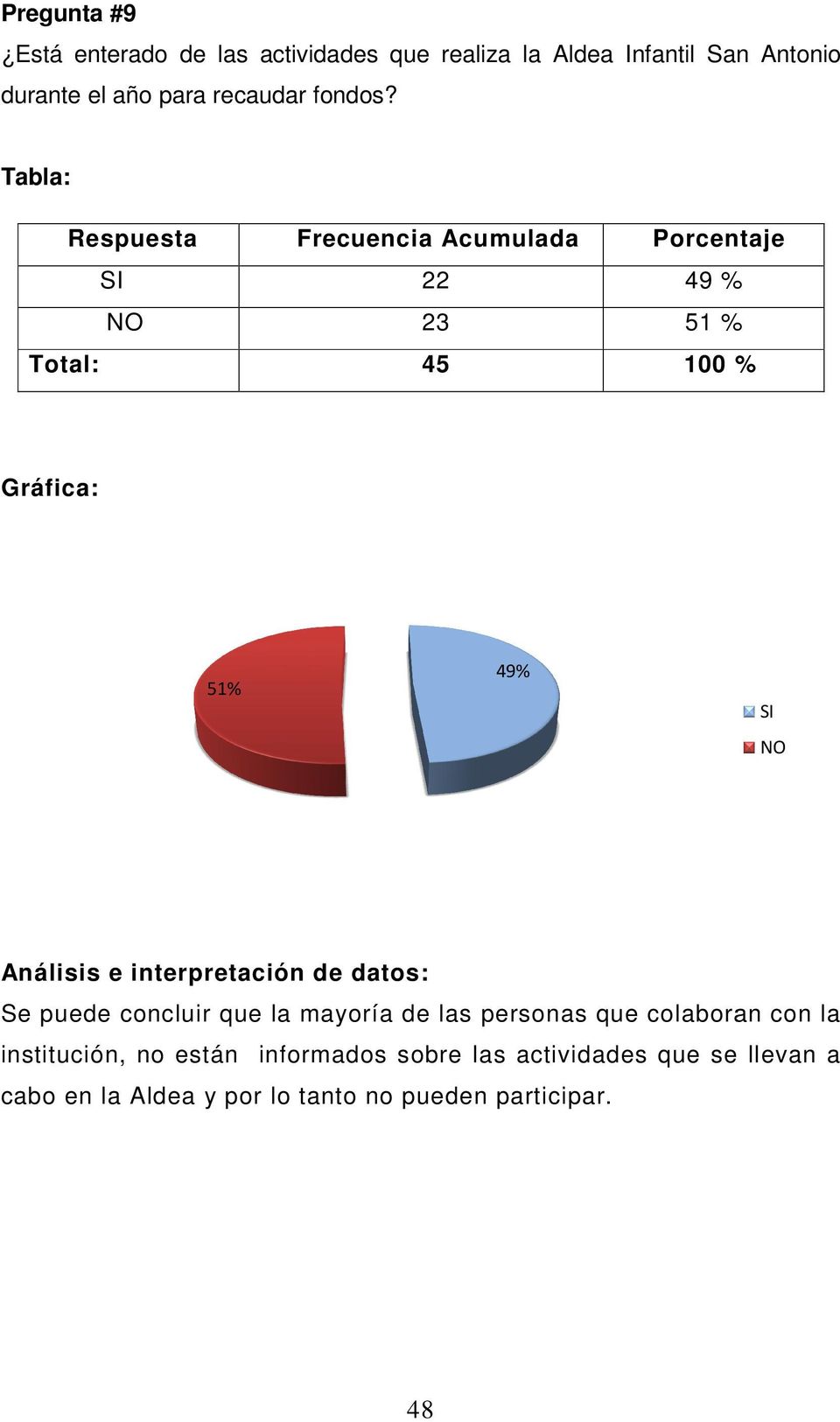 Respuesta Frecuencia Acumulada 22 49 % 23 51 % 45 100 % 51% 49% Se puede concluir que la mayoría
