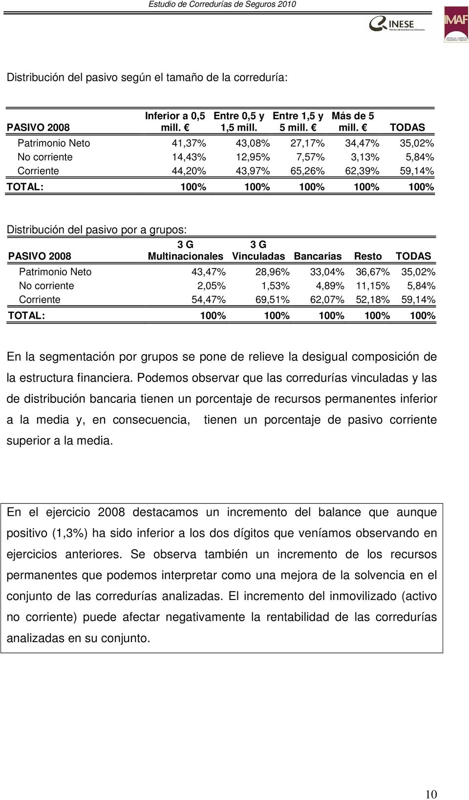 100% Distribución del pasivo por a grupos: PASIVO 2008 Multinacionales Vinculadas Bancarias Resto TODAS Patrimonio Neto 43,47% 28,96% 33,04% 36,67% 35,02% No corriente 2,05% 1,53% 4,89% 11,15% 5,84%