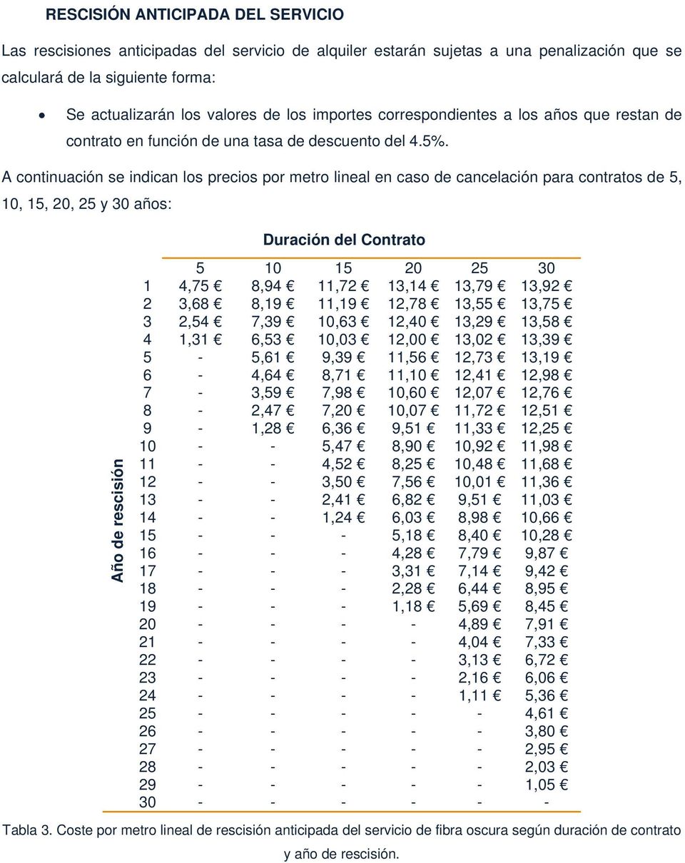 A continuación se indican los precios por metro lineal en caso de cancelación para contratos de 5, 10, 15, 20, 25 y 30 años: Año de rescisión Duración del Contrato 5 10 15 20 25 30 1 4,75 8,94 11,72