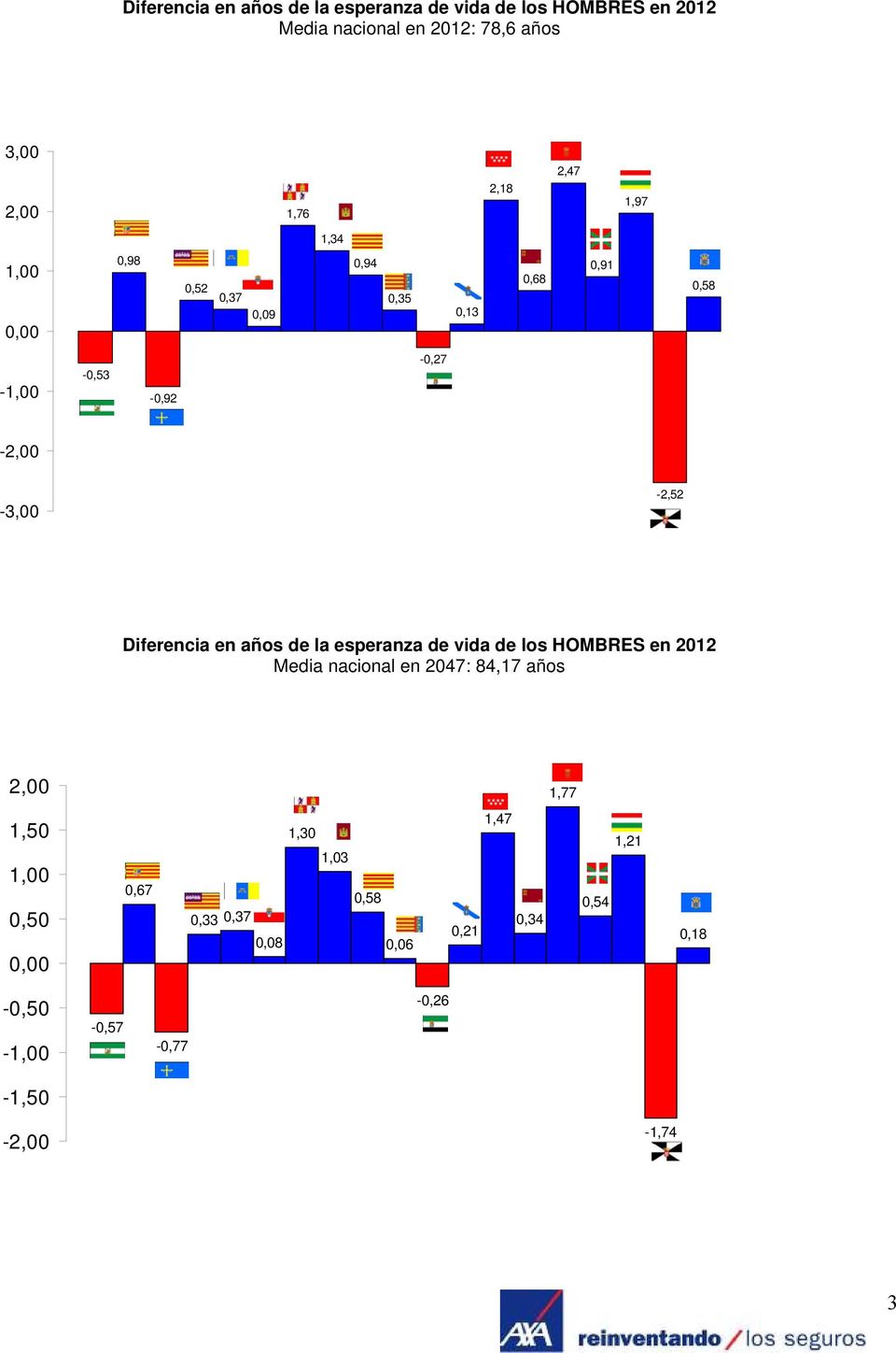 Diferencia en años de la esperanza de vida de los HOMBRES en 2012 Media nacional en 2047: 84,17 años 2,00 1,77 1,50