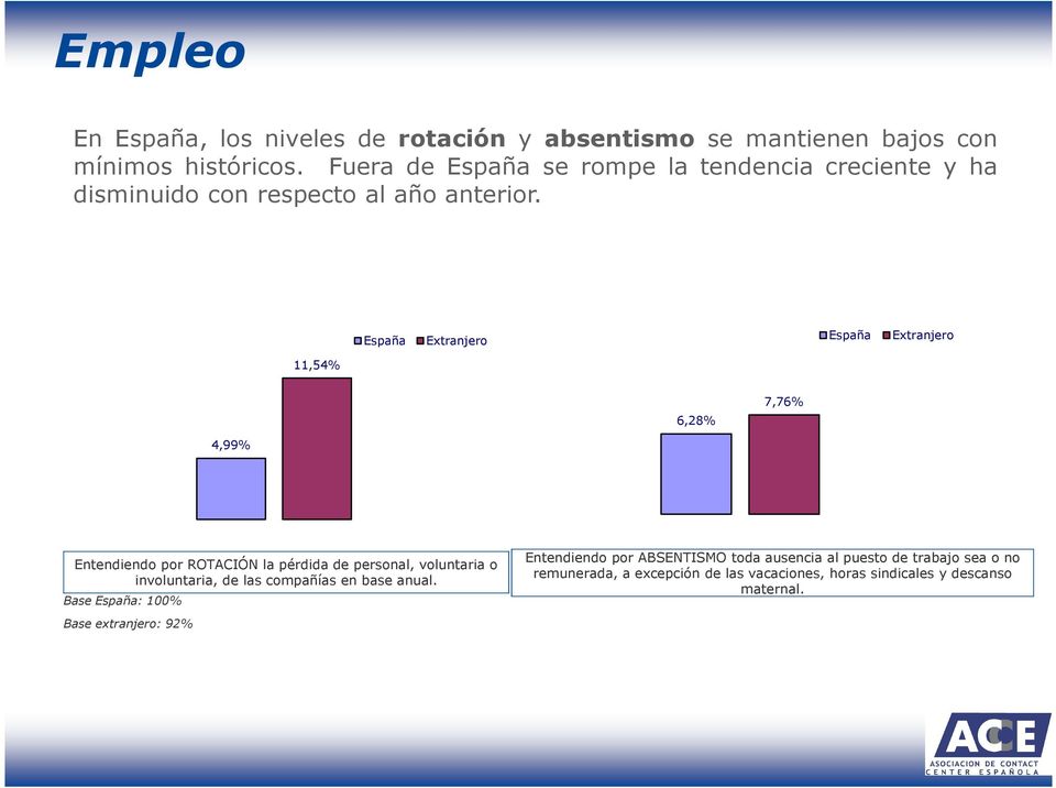 España Extranjero España Extranjero 11,54% 6,28% 7,76% 4,99% Entendiendo por ROTACIÓN la pérdida de personal, voluntaria o involuntaria,
