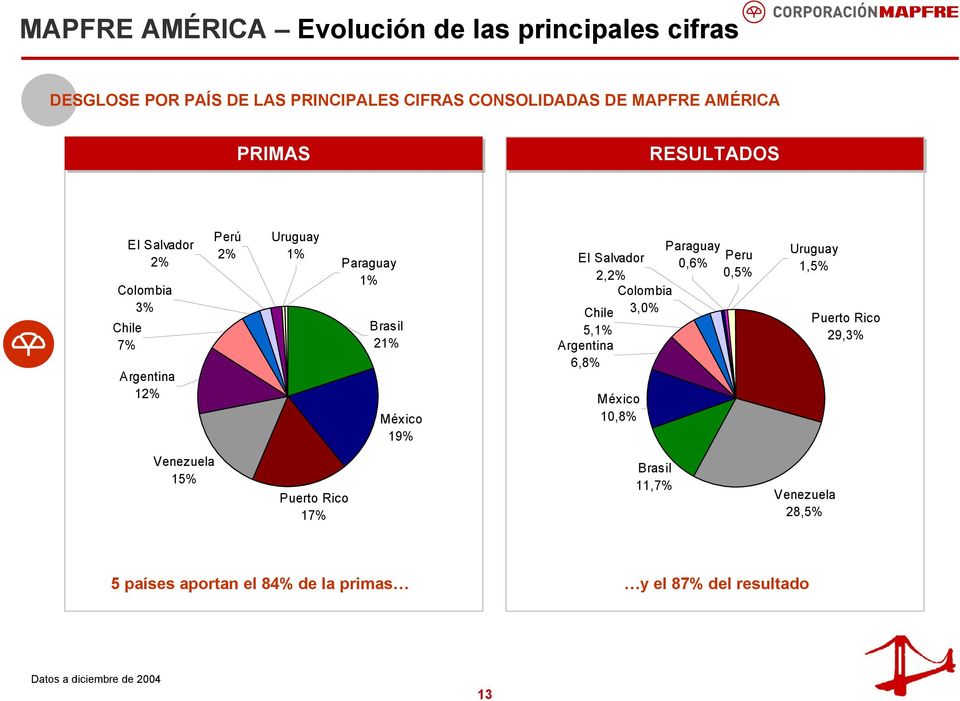0,5% Colombia Chile 3,0% 5,1% Argentina 6,8% México 10,8% Uruguay 1,5% Puerto Rico 29,3% Venezuela 15% Puerto Rico