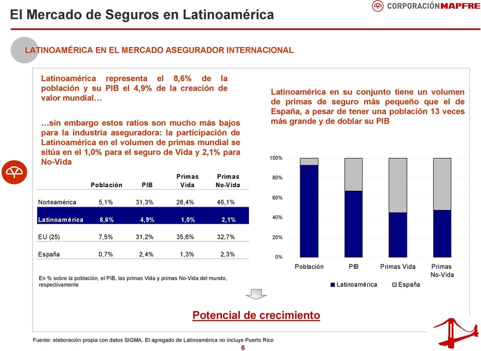 No-Vida Latinoamérica en su conjunto tiene un volumen de primas de seguro más pequeño que el de España, a pesar de tener una población 13 veces más grande y de doblar su PIB 100% Población PIB Primas